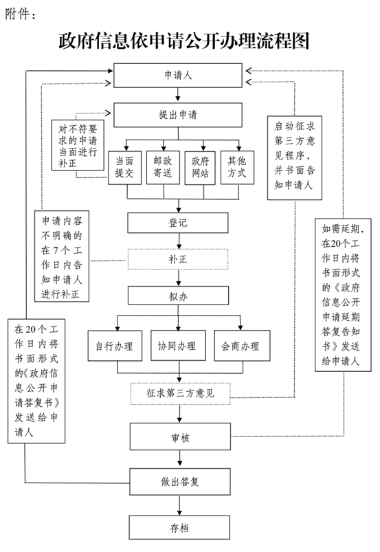 流程图
