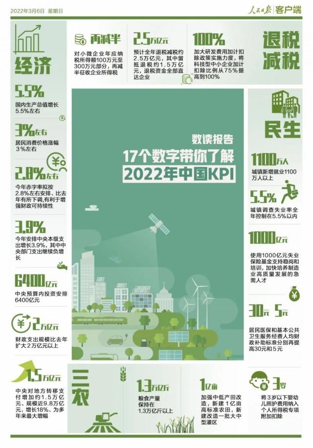 数读报告！17个数字带你了解2022年中国KPI